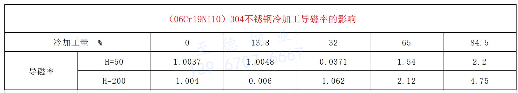 304不銹鋼冷加工導(dǎo)磁率.jpg