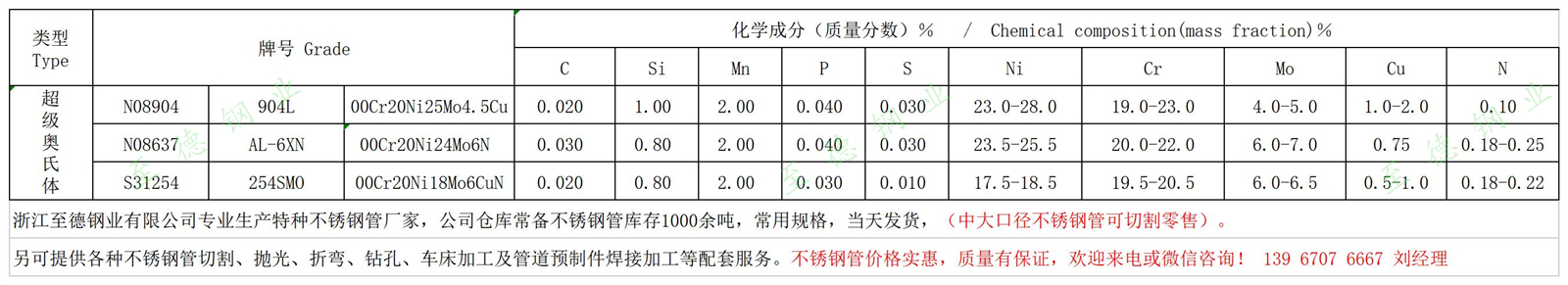 AL-6XN、254SMO、904L不銹鋼化學(xué)成分.jpg