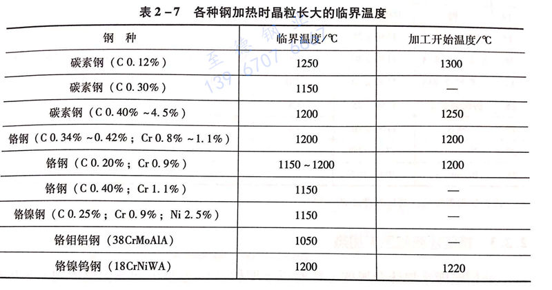 表 2-7 各種鋼加熱時(shí)晶粒長(zhǎng)大的臨界溫度.jpg