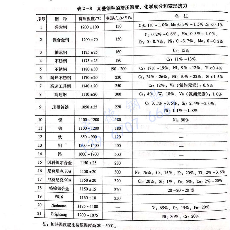 表 2-8 某些鋼種的擠壓溫度、化學(xué)成分和變形抗力.jpg