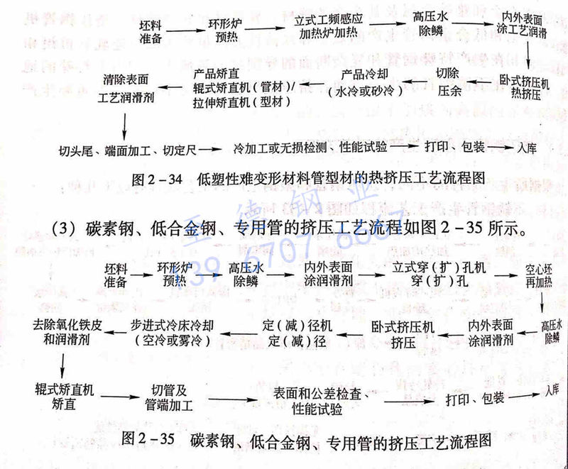 圖 2-35 碳素鋼、低合金鋼、專(zhuān)用管的擠壓工藝流程圖.jpg